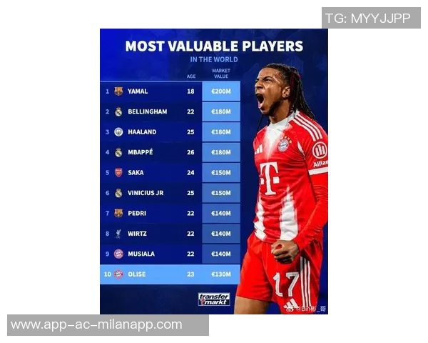 足坛身价排行榜揭晓亚马尔以2亿欧元领衔贝林哈兰德姆巴佩紧随其后